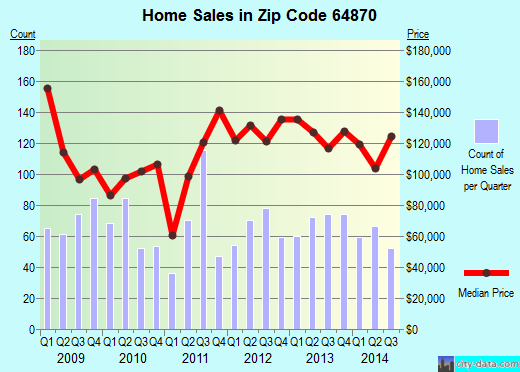 Zip code 64870 (WEBB CITY, Missouri) real estate house value trends