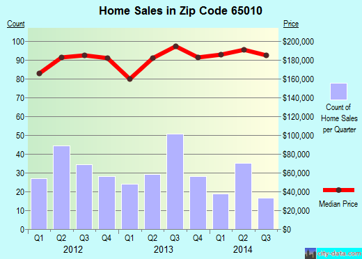 Zip code 65010 (Ashland, Missouri) real estate house value trends