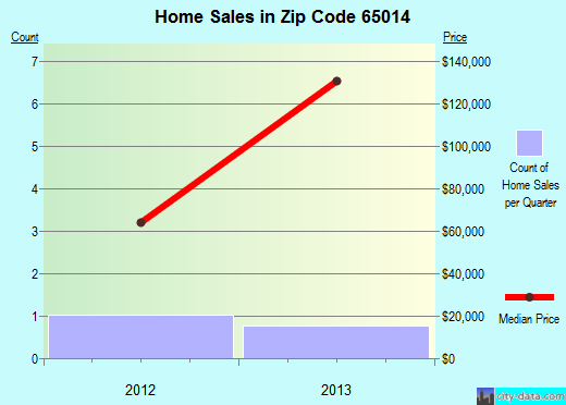 Zip code 65014 (Bland, Missouri) real estate house value trends