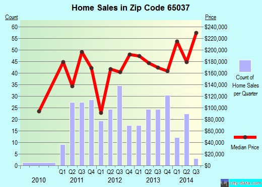 Zip code 65037 (GRAVOIS MILLS, Missouri) real estate house value trends