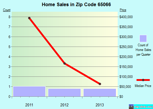 Zip code 65066 (Owensville, Missouri) real estate house value trends