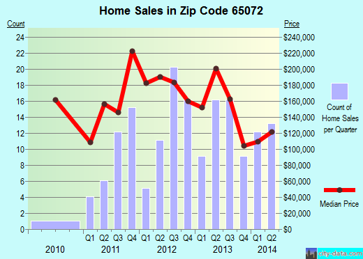 Zip code 65072 (ROCKY MOUNT, Missouri) real estate house value trends