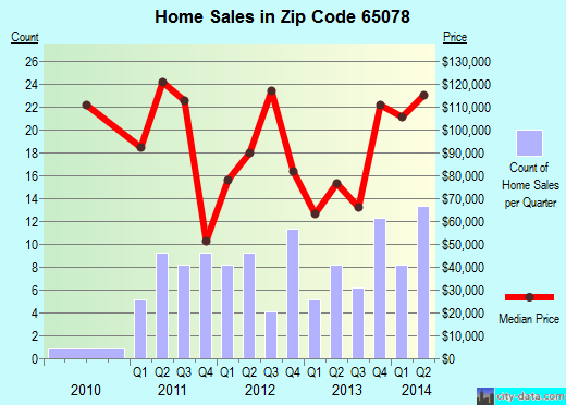 Zip code 65078 (Stover, Missouri) real estate house value trends