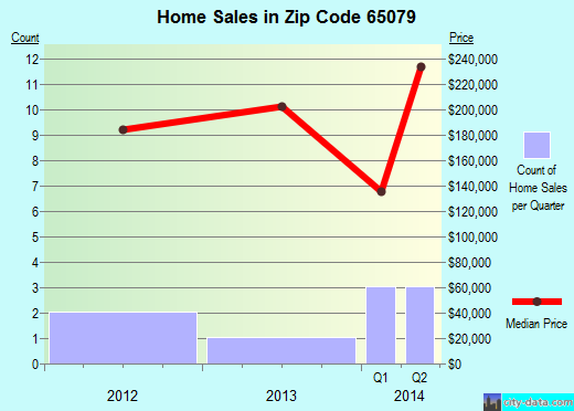 Zip code 65079 (Sunrise Beach, Missouri) real estate house value trends