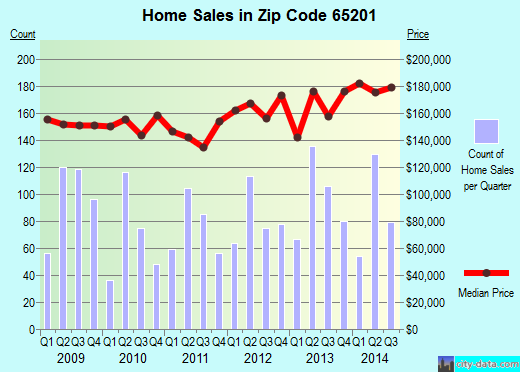 Zip code 65201 (COLUMBIA, Missouri) real estate house value trends