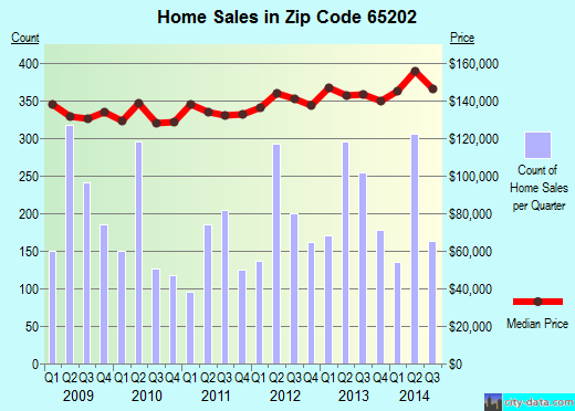 Zip code 65202 (Columbia, Missouri) real estate house value trends