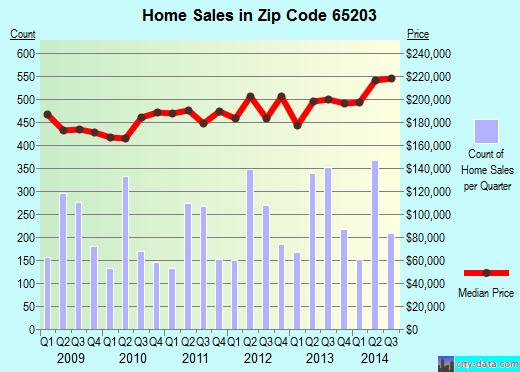 Zip code 65203 (COLUMBIA, Missouri) real estate house value trends