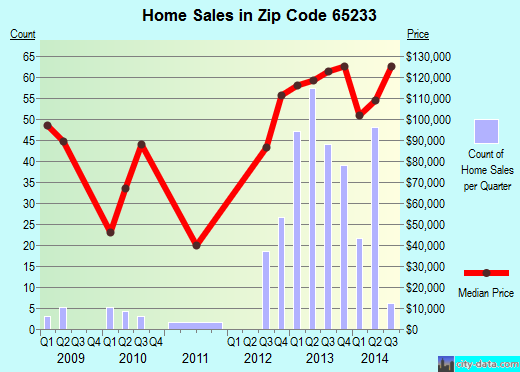 Zip code 65233 (Boonville, Missouri) real estate house value trends
