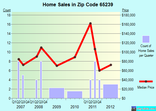 Zip code 65239 (Cairo, Missouri) real estate house value trends