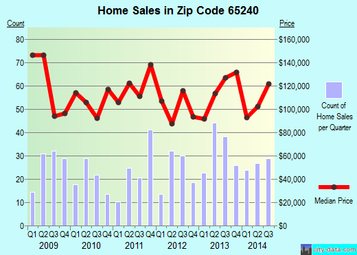 Zip code 65240 (Centralia, Missouri) real estate house value trends