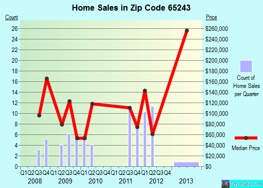 Zip code 65243 (Clark, Missouri) real estate house value trends