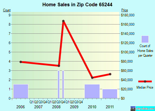 Zip code 65244 (Clifton Hill, Missouri) real estate house value trends