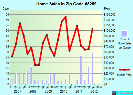Zip code 65259 (Huntsville, Missouri) real estate house value trends