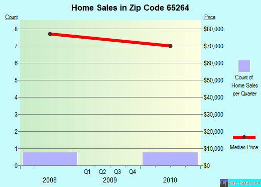Zip code 65264 (Martinsburg, Missouri) real estate house value trends