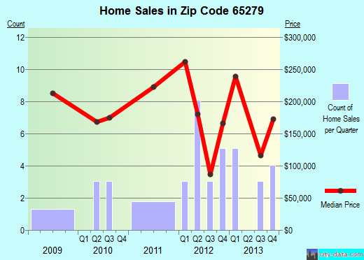 Zip code 65279 (Rocheport, Missouri) real estate house value trends