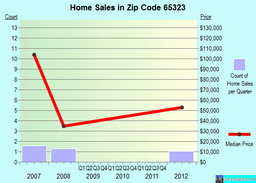 Zip code 65323 (Calhoun, Missouri) real estate house value trends