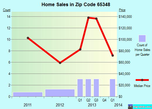 Zip code 65348 (OTTERVILLE, Missouri) real estate house value trends
