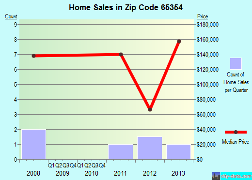 Zip code 65354 (Syracuse, Missouri) real estate house value trends