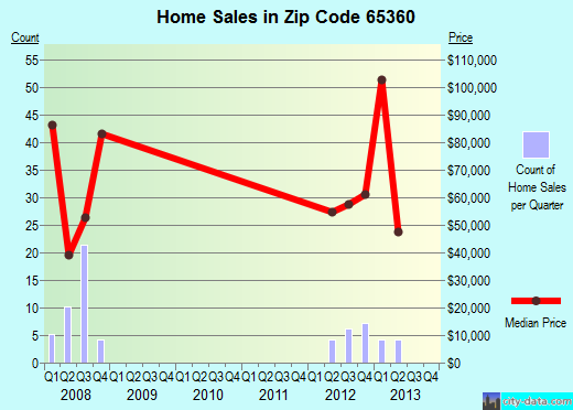 Zip code 65360 (Windsor, Missouri) real estate house value trends
