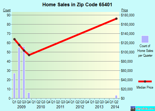 Zip code 65401 (Rolla, Missouri) real estate house value trends