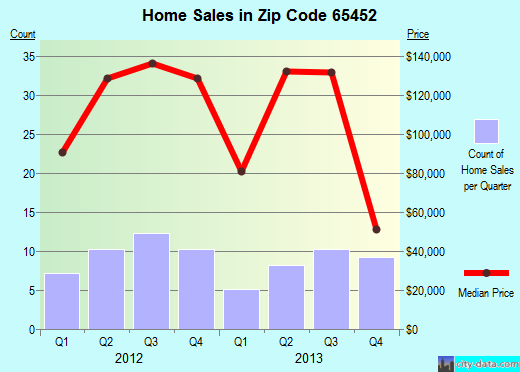 Zip code 65452 (Crocker, Missouri) real estate house value trends