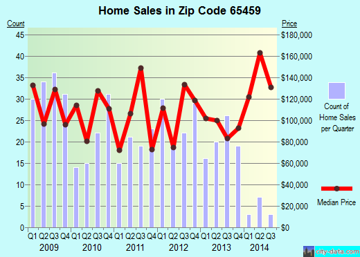 Zip code 65459 (Dixon, Missouri) real estate house value trends