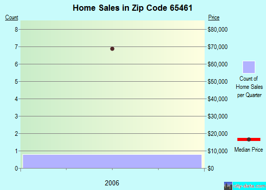 Zip code 65461 (, Missouri) real estate house value trends