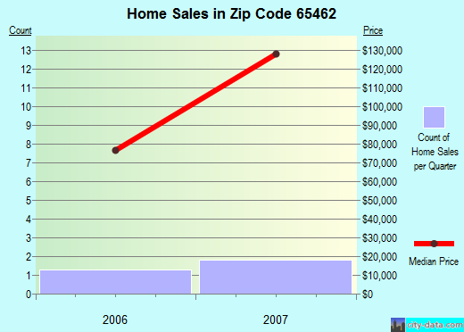 Zip code 65462 (Edgar Springs, Missouri) real estate house value trends