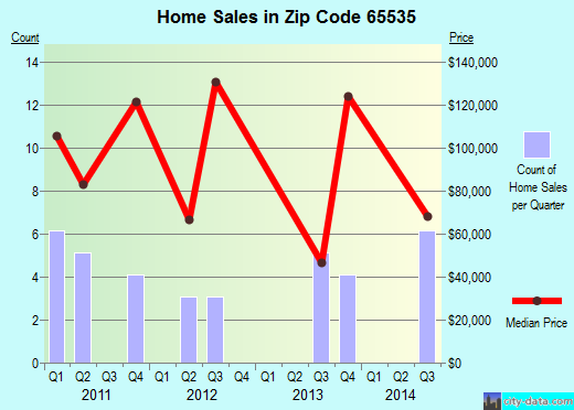 Zip code 65535 (Leasburg, Missouri) real estate house value trends