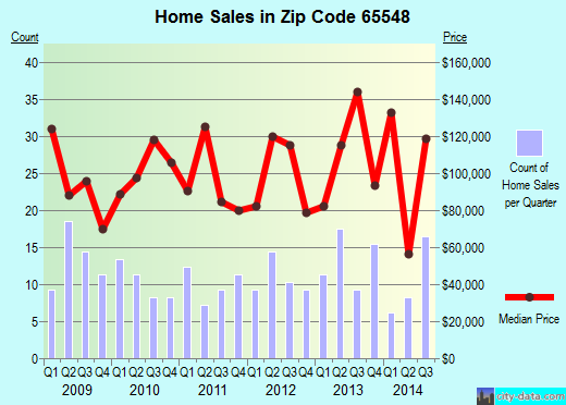 Zip code 65548 (Mountain View, Missouri) real estate house value trends