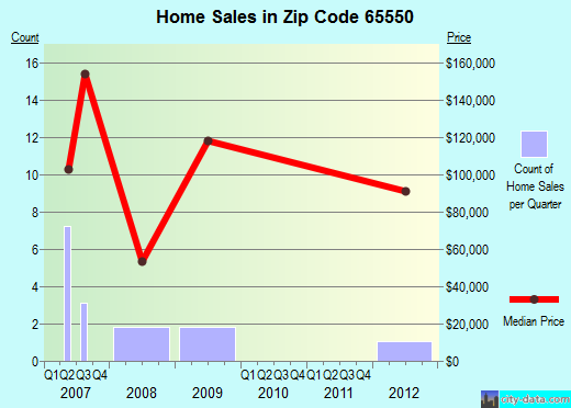 Zip code 65550 (Newburg, Missouri) real estate house value trends