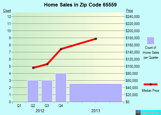 Zip code 65559 (St. James, Missouri) real estate house value trends