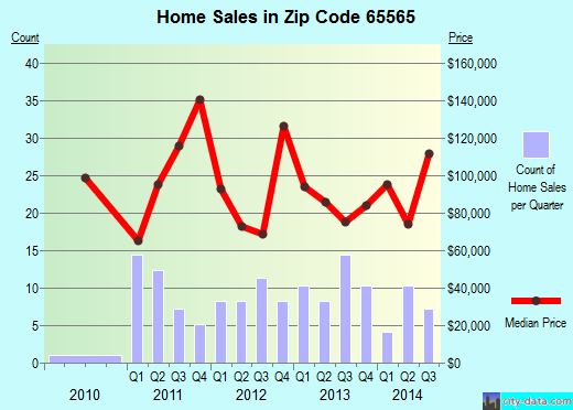 Zip code 65565 (Steelville, Missouri) real estate house value trends