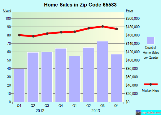 Zip code 65583 (WAYNESVILLE, Missouri) real estate house value trends
