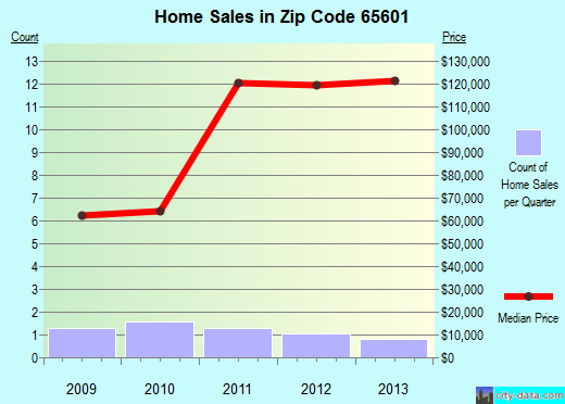 Zip code 65601 (Aldrich, Missouri) real estate house value trends