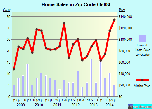 Zip code 65604 (ASH GROVE, Missouri) real estate house value trends