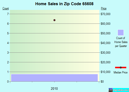 Zip code 65608 (Ava, Missouri) real estate house value trends