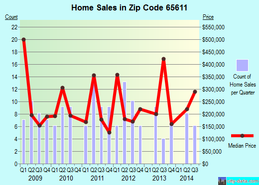Zip code 65611 (Blue Eye, Missouri) real estate house value trends