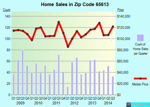Zip code 65613 (Bolivar, Missouri) real estate house value trends
