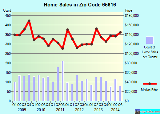 Zip code 65616 (BRANSON, Missouri) real estate house value trends