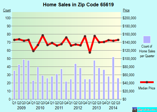 Zip code 65619 (Battlefield, Missouri) real estate house value trends