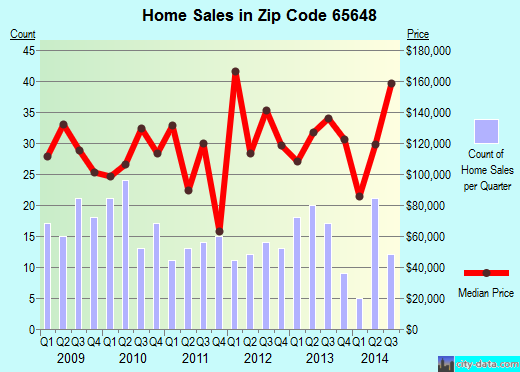 Zip code 65648 (FAIR GROVE, Missouri) real estate house value trends