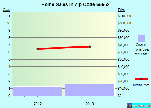 Zip code 65652 (Fordland, Missouri) real estate house value trends