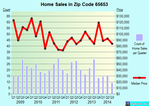 Zip code 65653 (FORSYTH, Missouri) real estate house value trends
