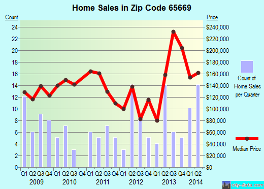 Zip code 65669 (Highlandville, Missouri) real estate house value trends