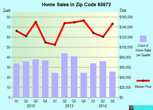 Zip code 65672 (Hollister, Missouri) real estate house value trends