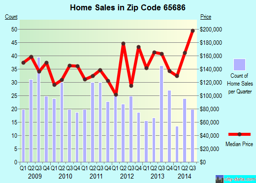 Zip code 65686 (KIMBERLING CITY, Missouri) real estate house value trends