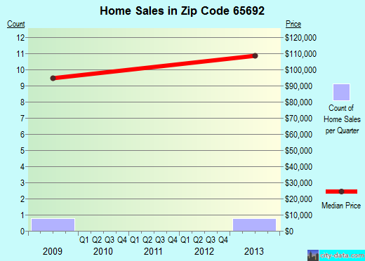Zip code 65692 (Koshkonong, Missouri) real estate house value trends