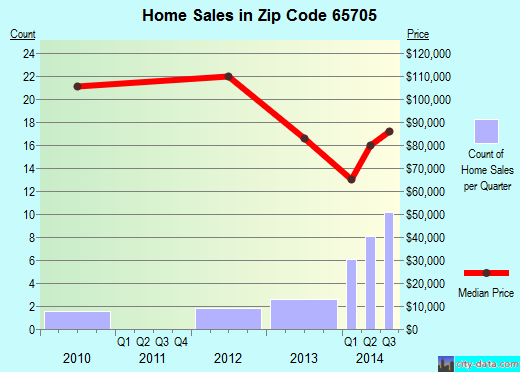 Zip code 65705 (Marionville, Missouri) real estate house value trends