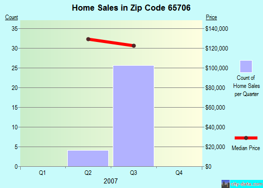 Zip code 65706 (MARSHFIELD, Missouri) real estate house value trends